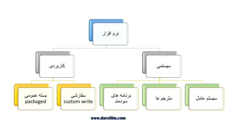 انواع نرم افزار سیستمی و کاربردی