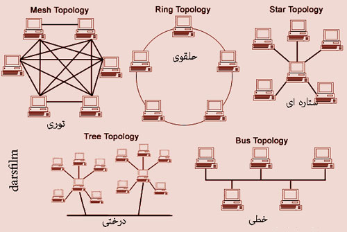 دیاگرام توپولوژی های شبکه