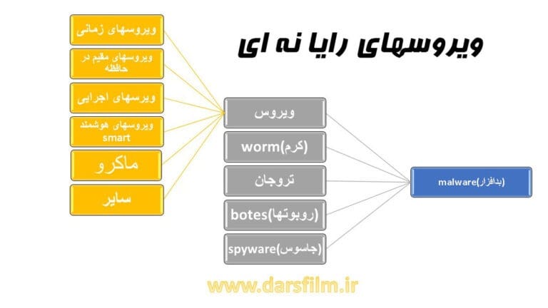 شناخت ویروسهای کامپیوتری و انواع آن