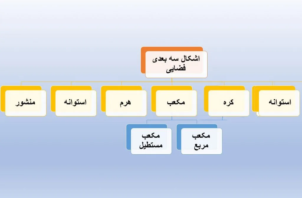 دیاگرام اشکال و شکل هندسی فضایی یا سه بعدی