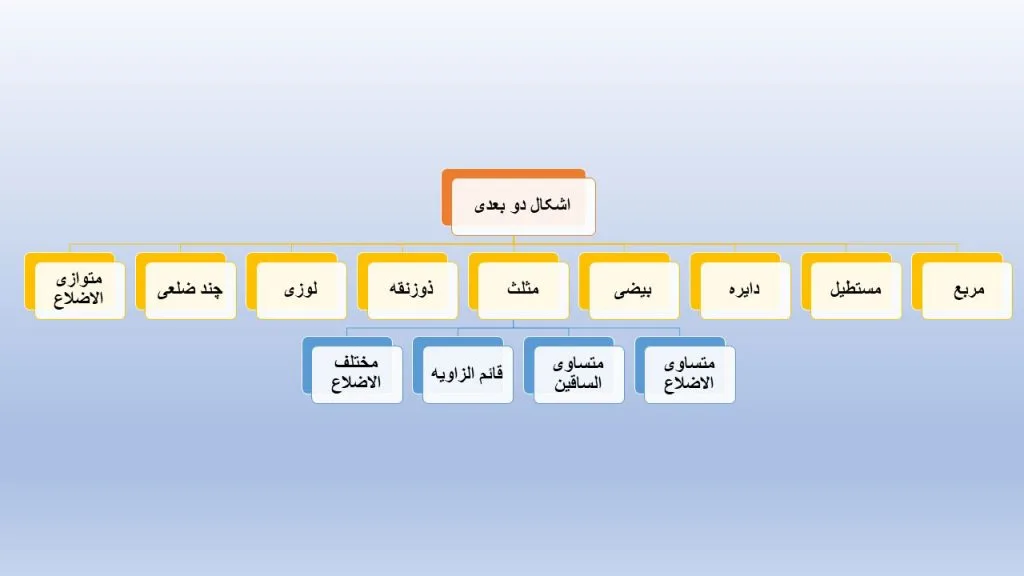 دیاگرام اشکال هندسی دو  بعدی - مساحت و محیط اشکال هندسی