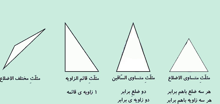 تصویر انواع مثلث - محیط و مساحت اشکال هندسی