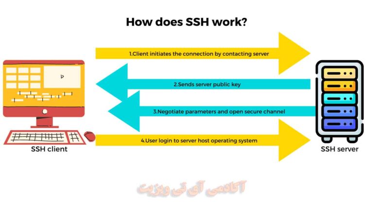 SSH چیست؟ راهنمای کامل