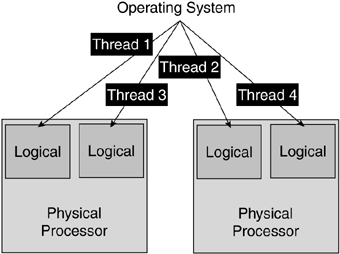 Logical Processor در پردازنده