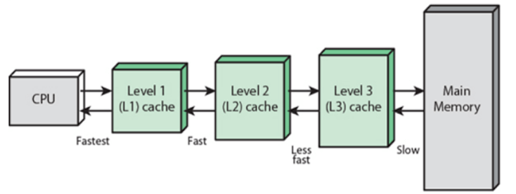 انواع Cache در پردازنده (CPU)