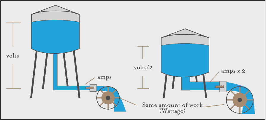 مفهوم آمپر، ولتاژ و وات به زبان ساده