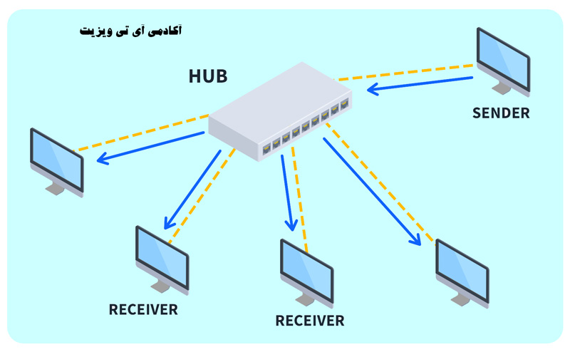 تفاوت هاب و سویج