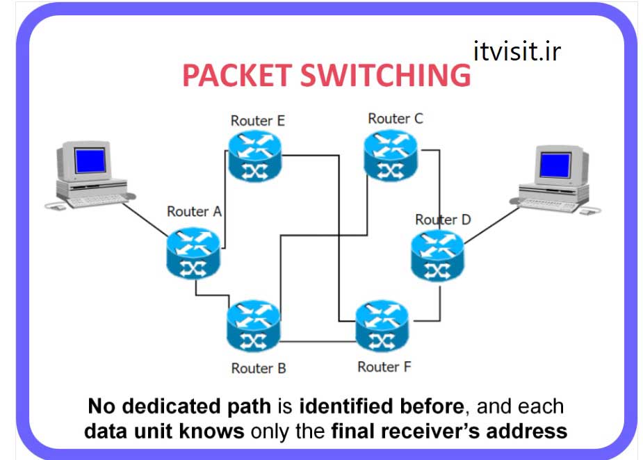 روش‌های سوئیچینگ در شبکه - سویچینگ بسته packet-switching