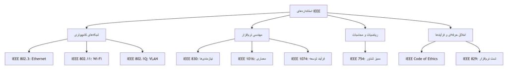 نمودار دسته‌بندی استانداردهای مهم IEEE